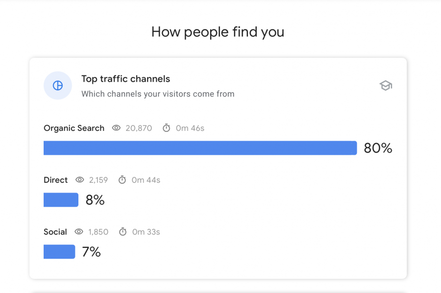 A Search Console Insights chart of how people find your website