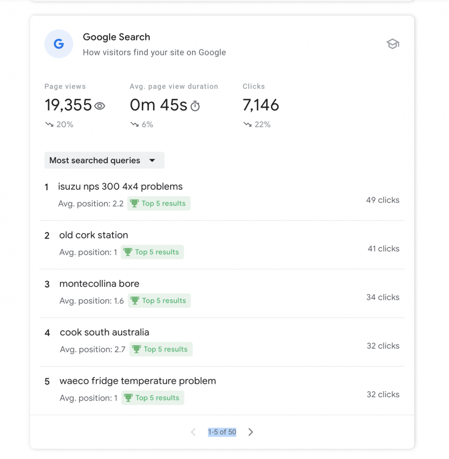 Search Console Insights - You can see which keywords are driving traffic to your site.