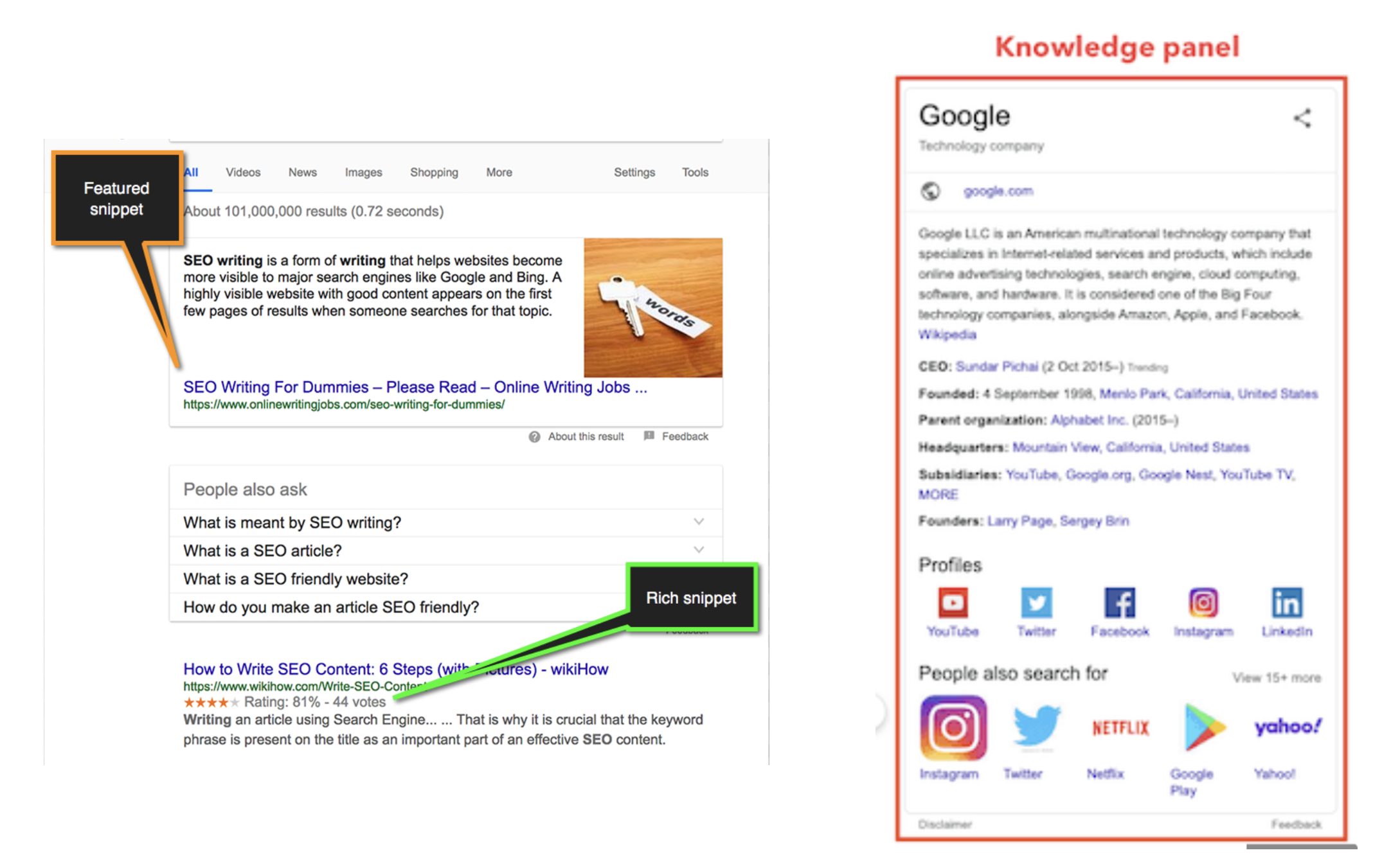 A screen shot of featured snippets, rich snippets, and knowledge boxes.