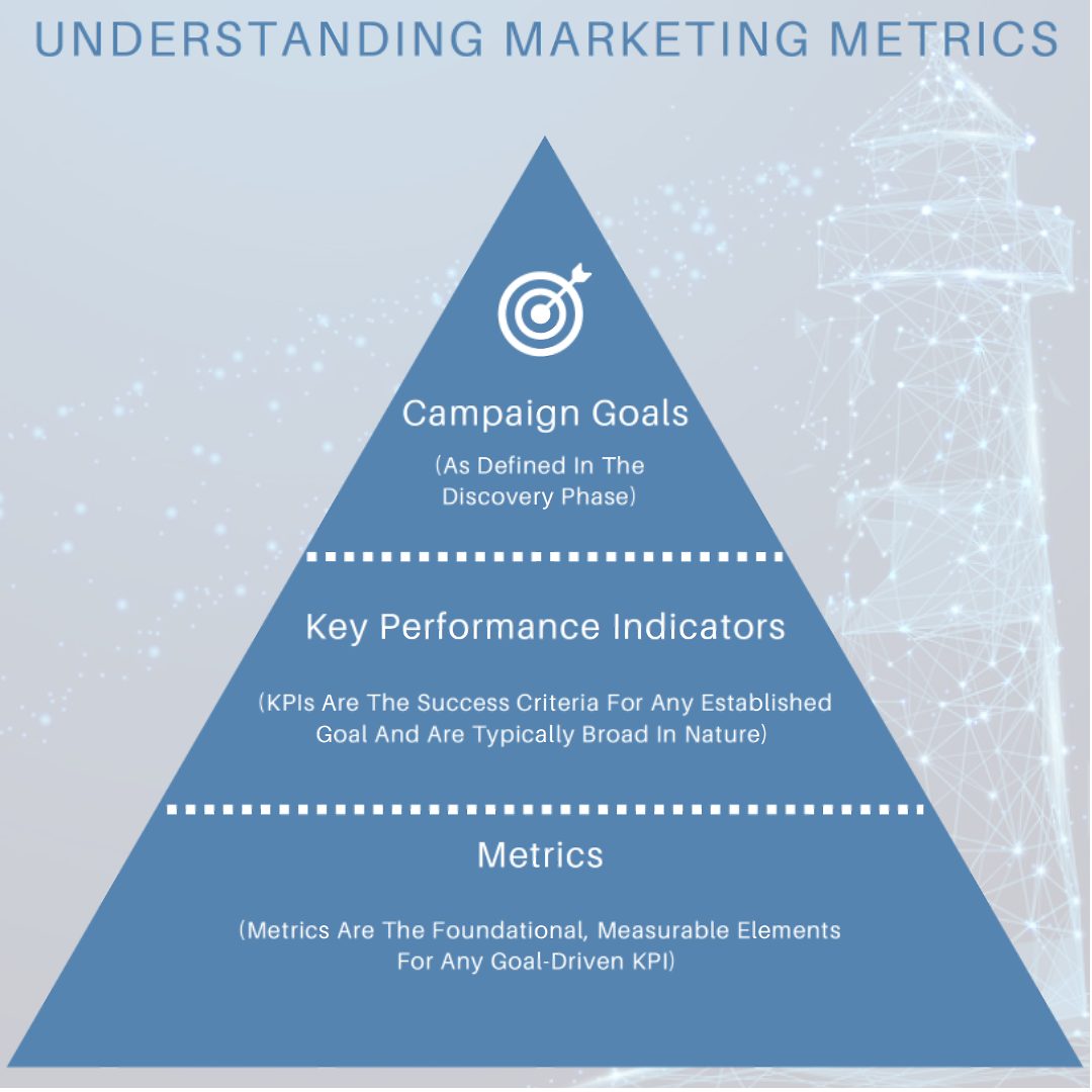 A pyramid showing the relationship between metrics, KPIs, and goals.