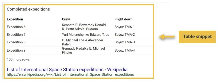 A screenshot of a Table featured snippet for international space station missions