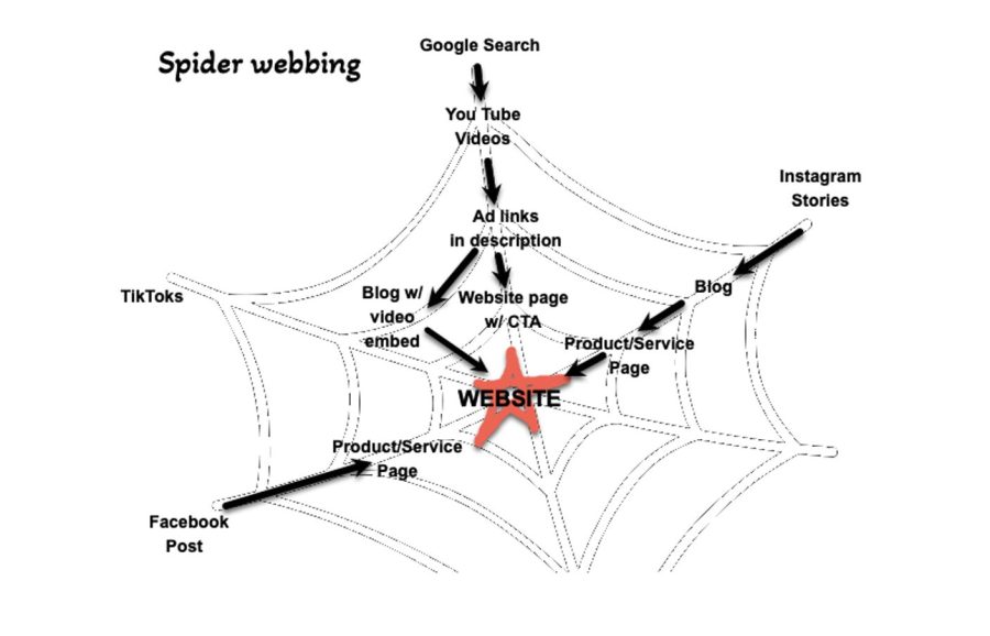 An image depicting spiderweb style sales funnels