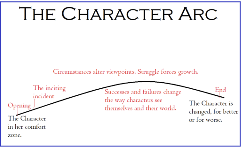 A plotting of the typical Character Arc within a story.